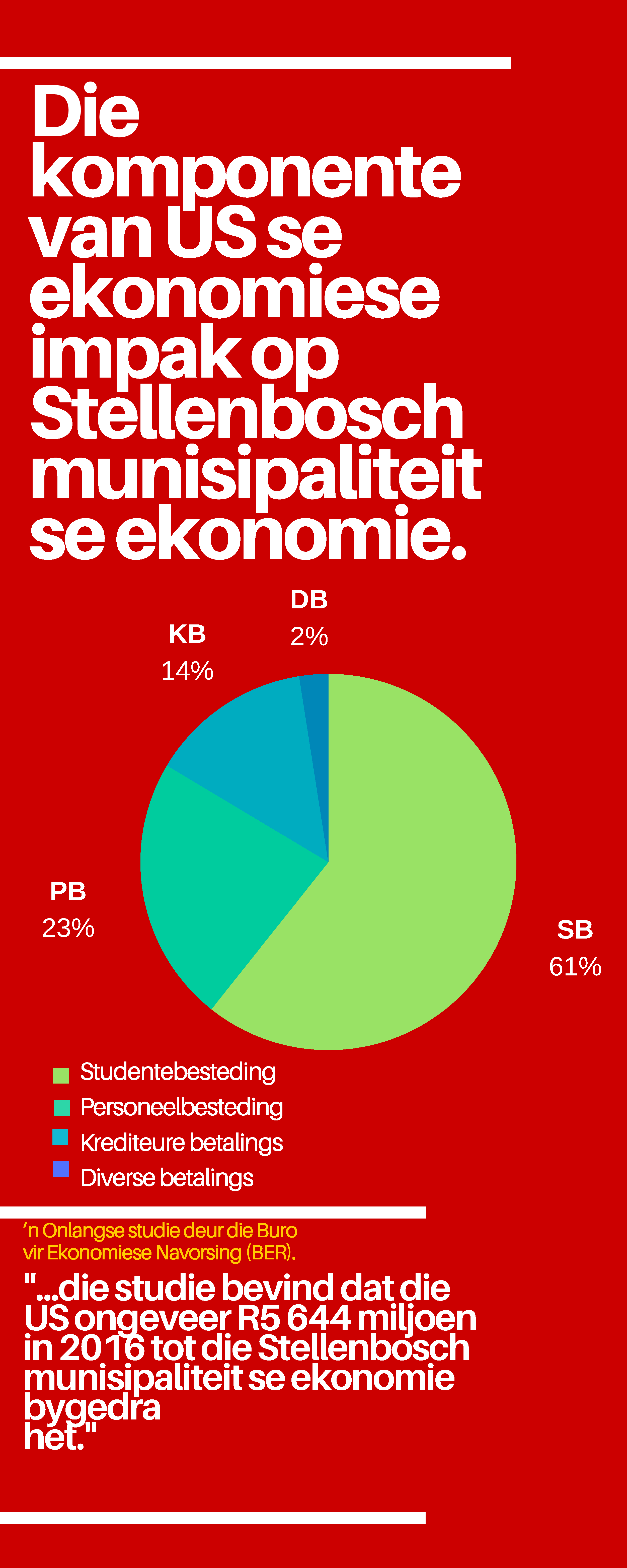 Studente se sakgeld streel Stellenbosch se ekonomie